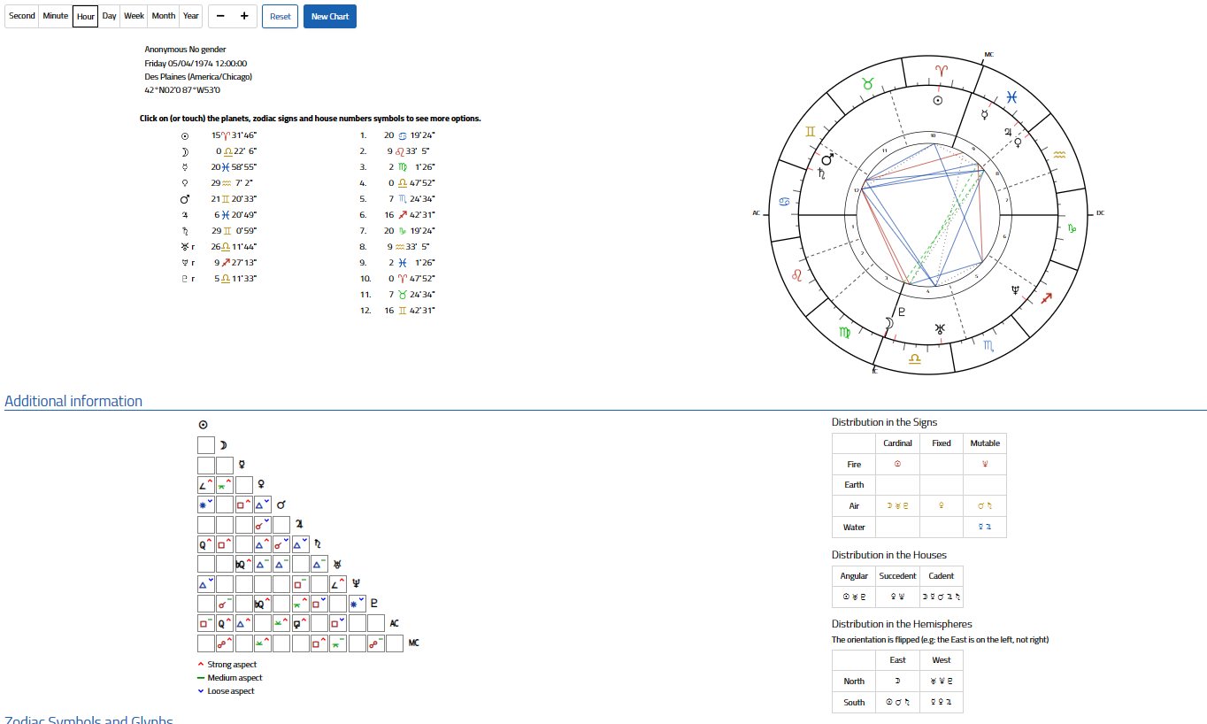 Carrie Natal chart.png